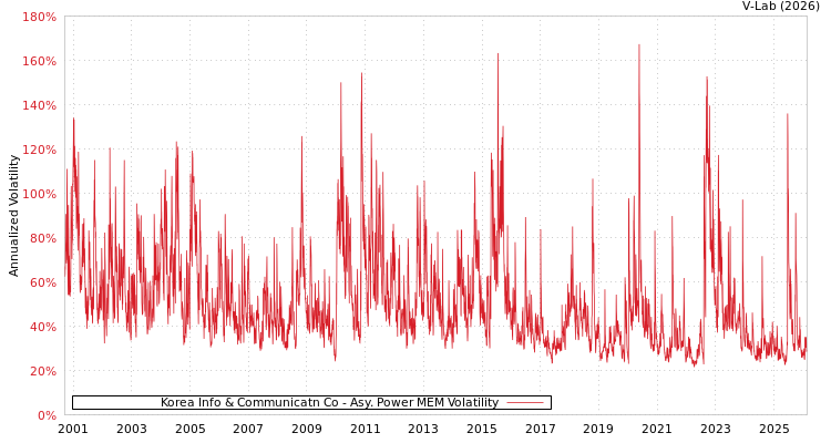 graph of Korea Info & Communicatn Co APMEM