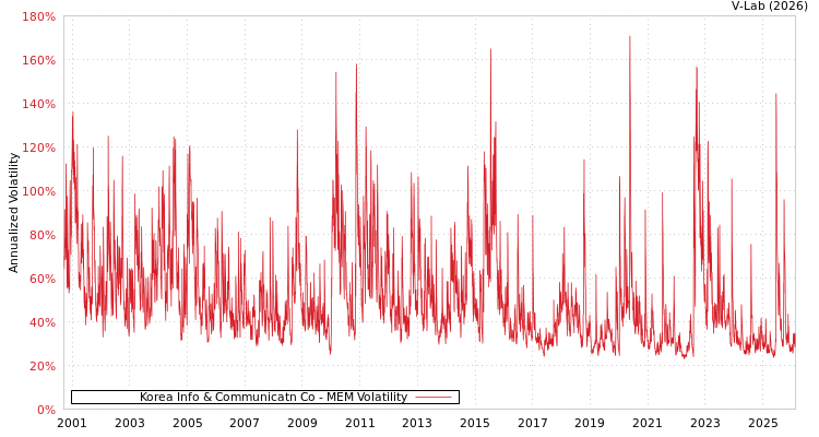 graph of Korea Info & Communicatn Co MEM