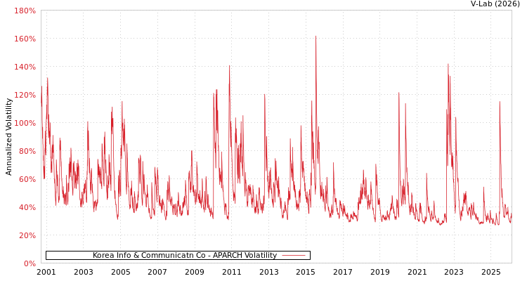 graph of Korea Info & Communicatn Co APARCH
