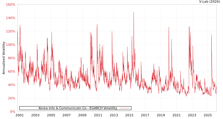 graph of Korea Info & Communicatn Co EGARCH