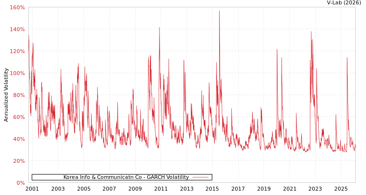 graph of Korea Info & Communicatn Co GARCH