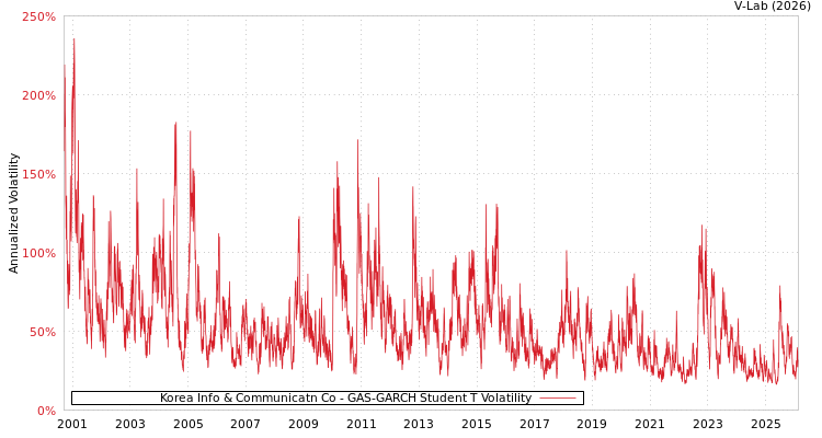 graph of Korea Info & Communicatn Co GAS-GARCH-T