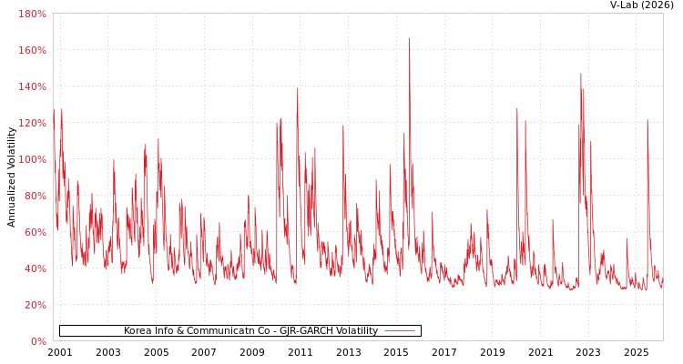graph of Korea Info & Communicatn Co GJR-GARCH