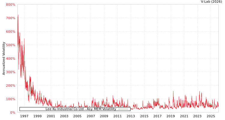 graph of Lee Ku Industrial Co Ltd AMEM