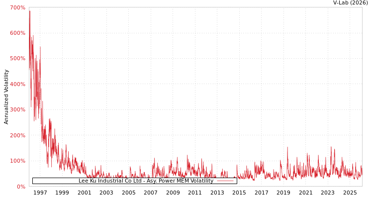 graph of Lee Ku Industrial Co Ltd APMEM