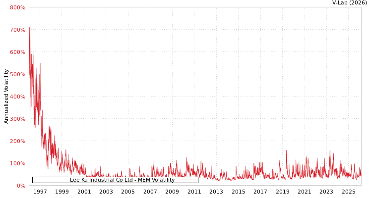 graph of Lee Ku Industrial Co Ltd MEM