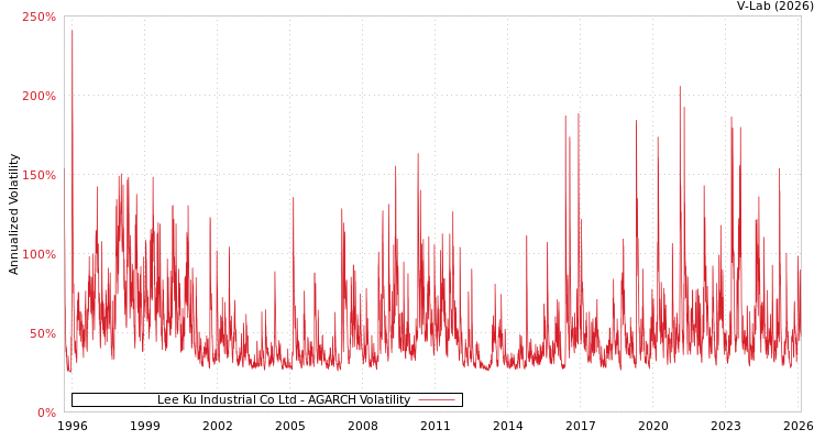 graph of Lee Ku Industrial Co Ltd AGARCH