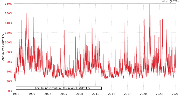 graph of Lee Ku Industrial Co Ltd APARCH