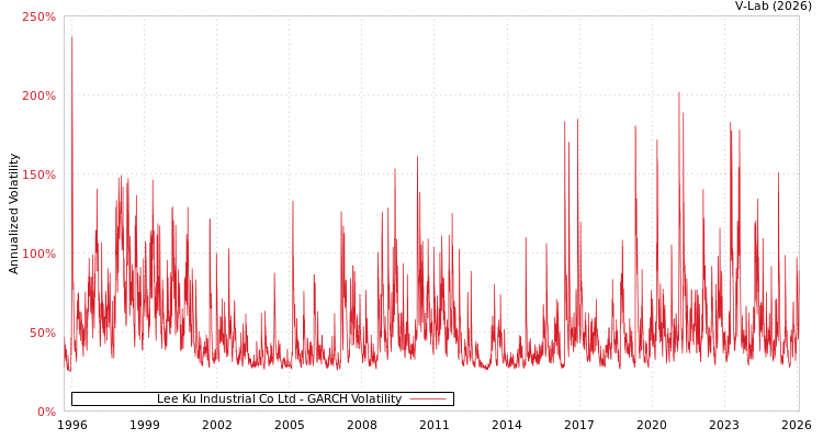 graph of Lee Ku Industrial Co Ltd GARCH