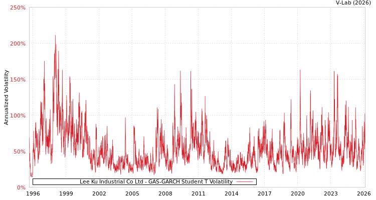 graph of Lee Ku Industrial Co Ltd GAS-GARCH-T
