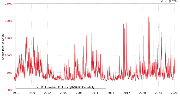 graph of Lee Ku Industrial Co Ltd GJR-GARCH