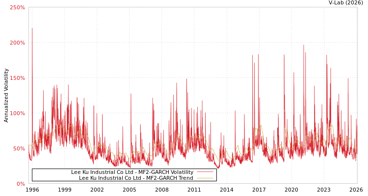 graph of Lee Ku Industrial Co Ltd MF2-GARCH