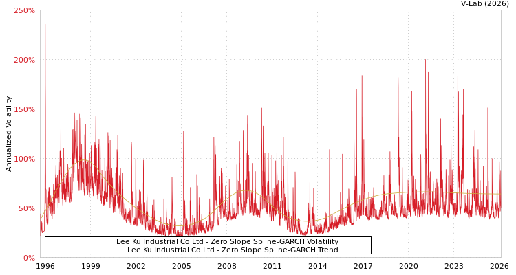graph of Lee Ku Industrial Co Ltd S0GARCH