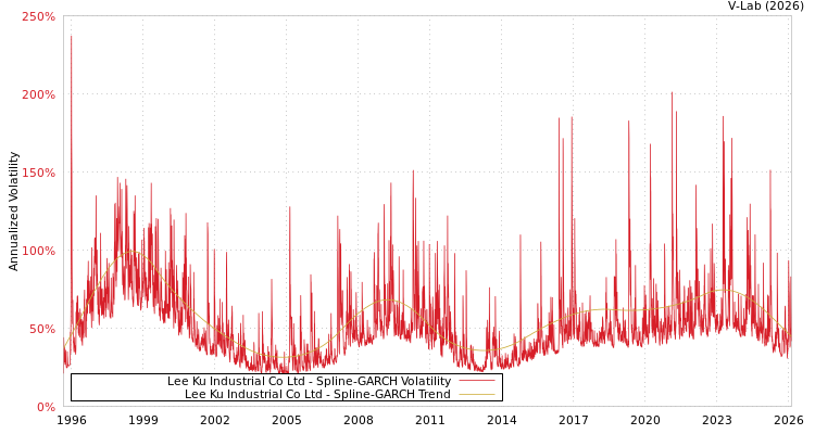 graph of Lee Ku Industrial Co Ltd SGARCH