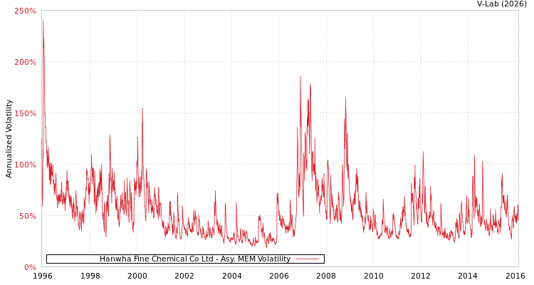 graph of Hanwha Fine Chemical Co Ltd AMEM