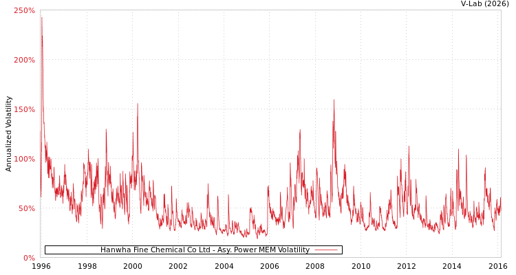 graph of Hanwha Fine Chemical Co Ltd APMEM