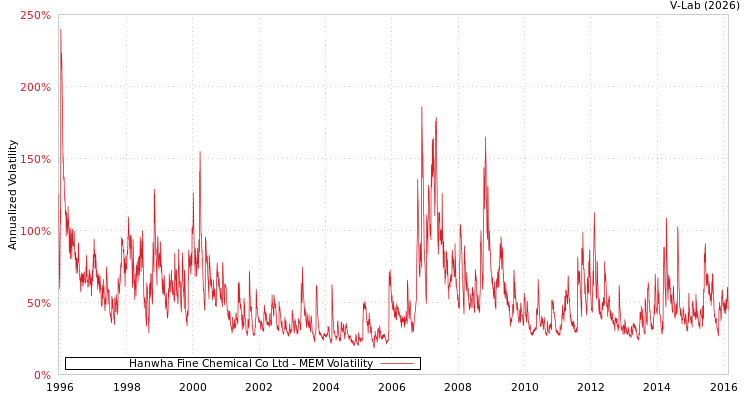 graph of Hanwha Fine Chemical Co Ltd MEM