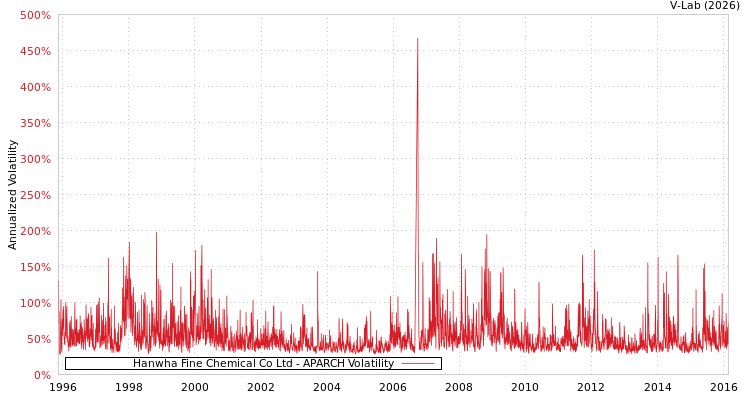 graph of Hanwha Fine Chemical Co Ltd APARCH