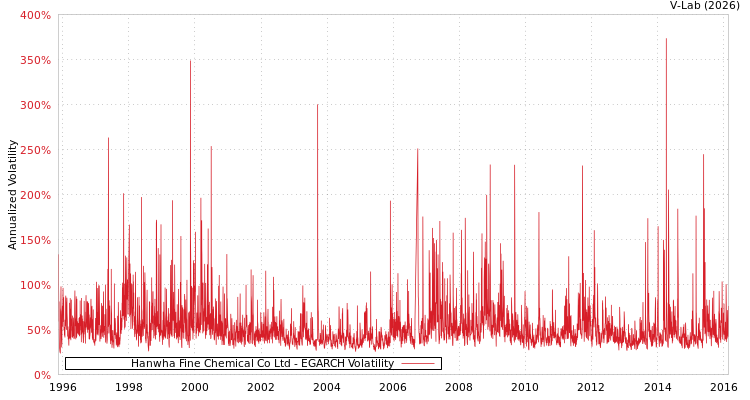 graph of Hanwha Fine Chemical Co Ltd EGARCH