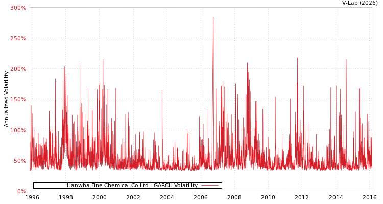 graph of Hanwha Fine Chemical Co Ltd GARCH