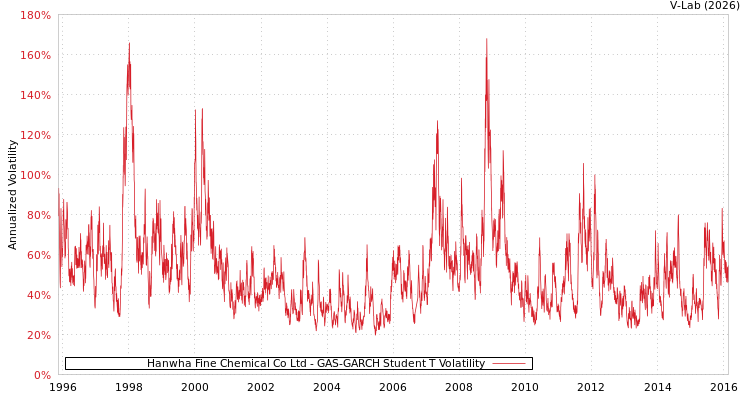 graph of Hanwha Fine Chemical Co Ltd GAS-GARCH-T