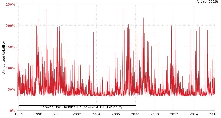 graph of Hanwha Fine Chemical Co Ltd GJR-GARCH