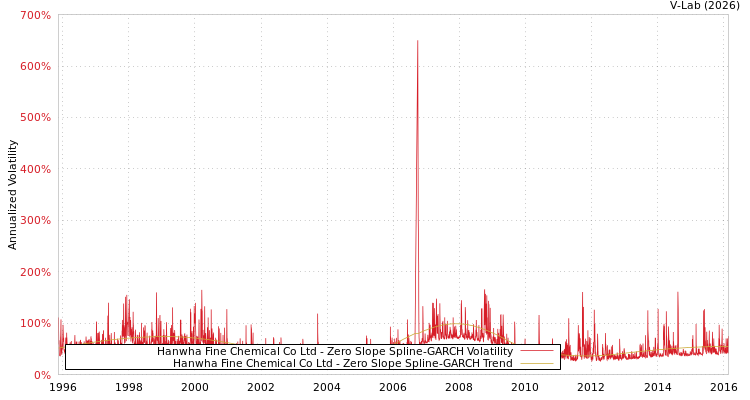 graph of Hanwha Fine Chemical Co Ltd S0GARCH