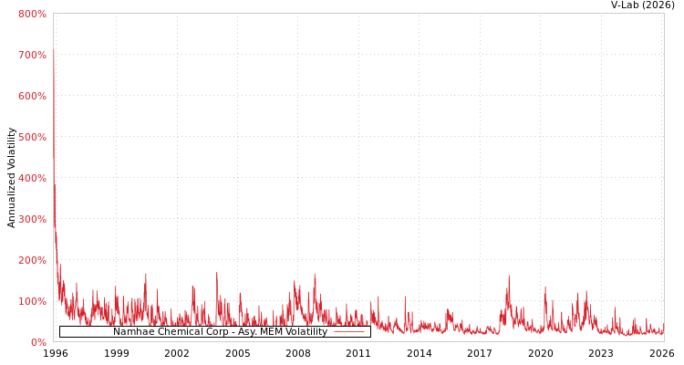 graph of Namhae Chemical Corp AMEM