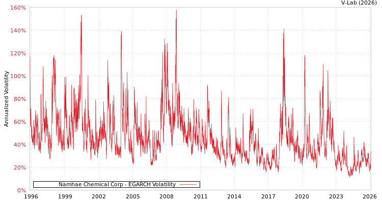 graph of Namhae Chemical Corp EGARCH