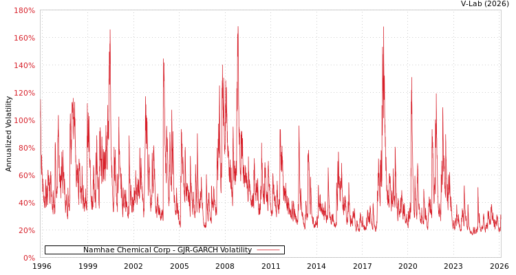 graph of Namhae Chemical Corp GJR-GARCH