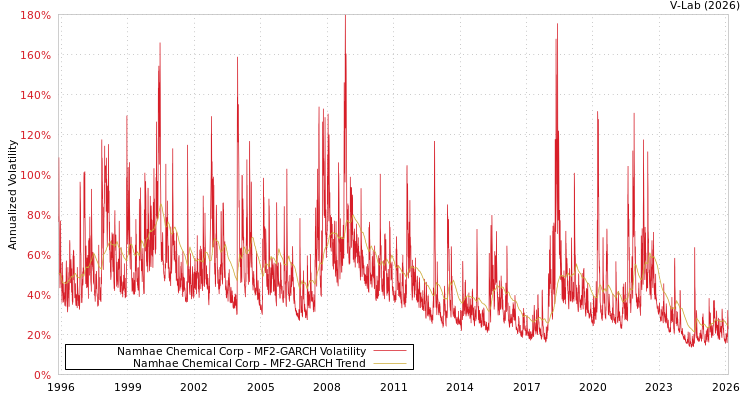 graph of Namhae Chemical Corp MF2-GARCH