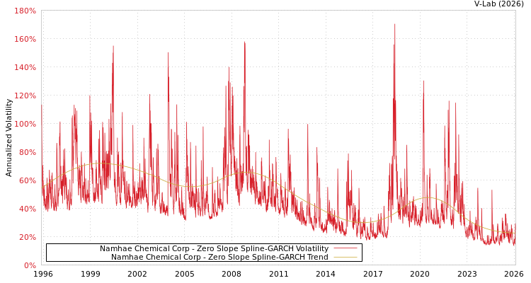 graph of Namhae Chemical Corp S0GARCH