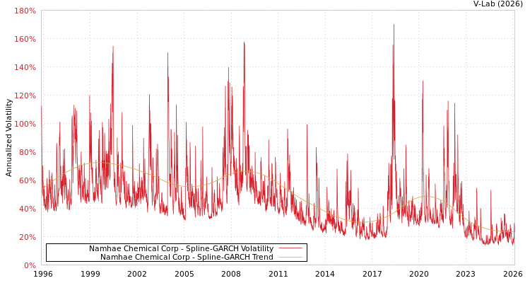 graph of Namhae Chemical Corp SGARCH