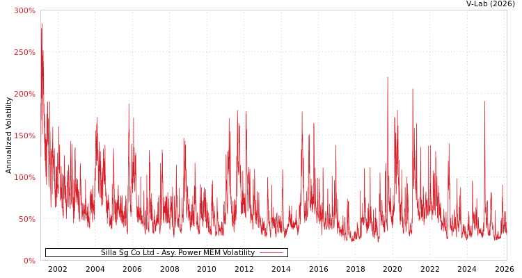 graph of Silla Sg Co Ltd APMEM