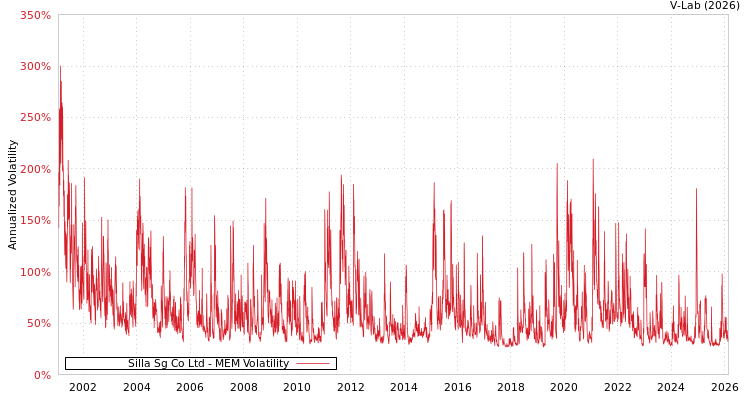 graph of Silla Sg Co Ltd MEM