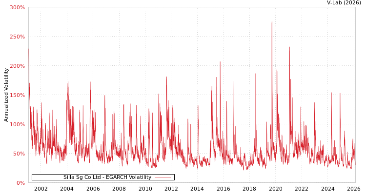 graph of Silla Sg Co Ltd EGARCH