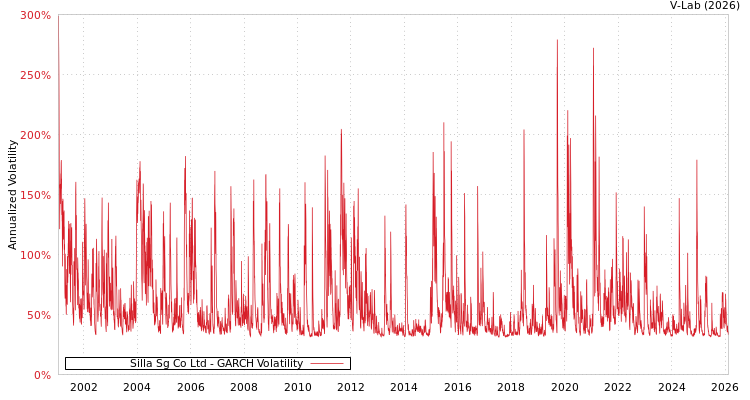graph of Silla Sg Co Ltd GARCH
