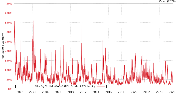 graph of Silla Sg Co Ltd GAS-GARCH-T