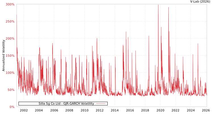 graph of Silla Sg Co Ltd GJR-GARCH