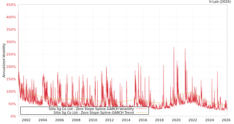 graph of Silla Sg Co Ltd S0GARCH