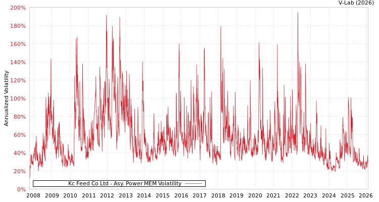 graph of Kc Feed Co Ltd APMEM