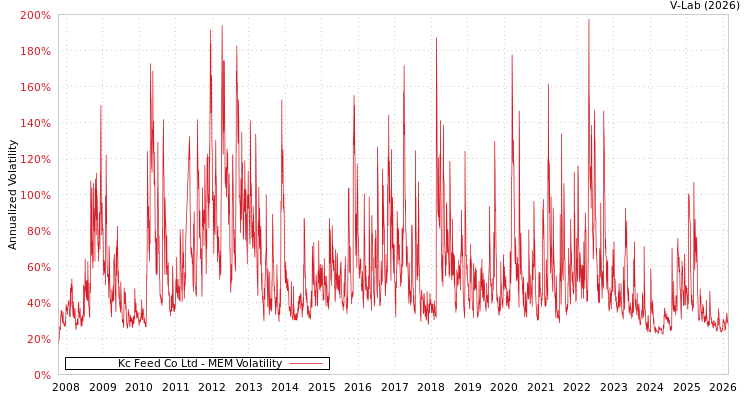 graph of Kc Feed Co Ltd MEM
