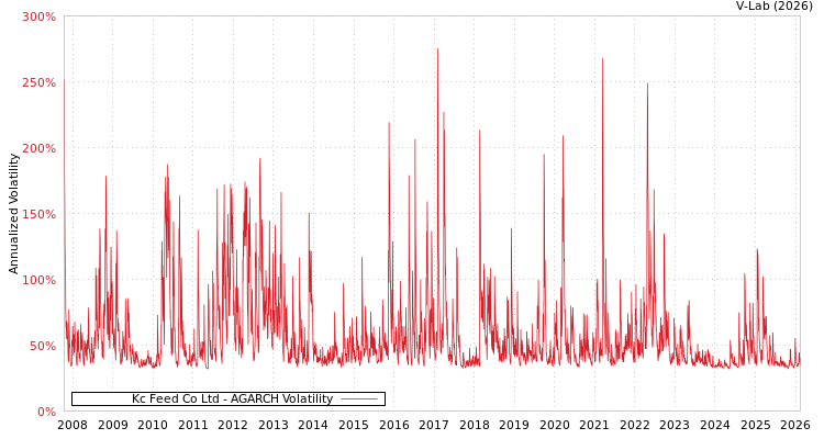graph of Kc Feed Co Ltd AGARCH