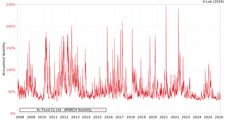 graph of Kc Feed Co Ltd APARCH