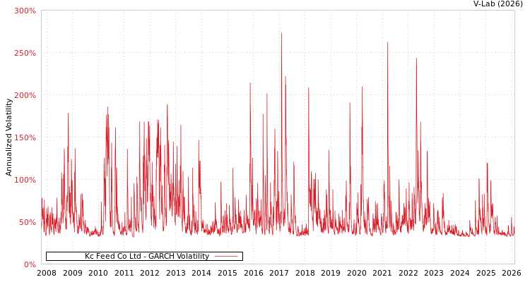 graph of Kc Feed Co Ltd GARCH