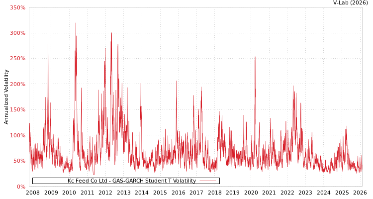 graph of Kc Feed Co Ltd GAS-GARCH-T