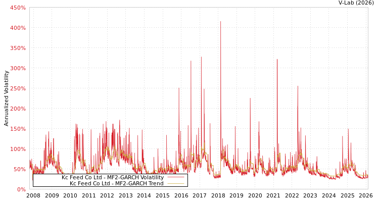 graph of Kc Feed Co Ltd MF2-GARCH