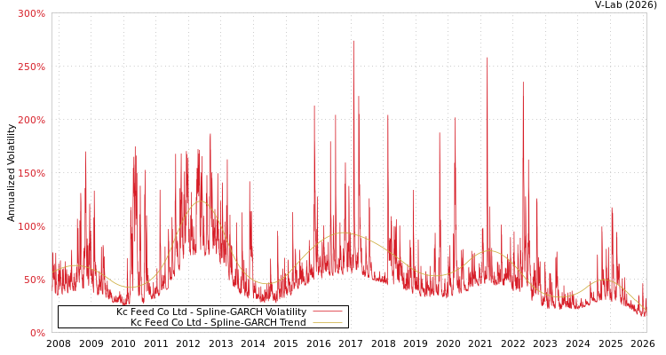 graph of Kc Feed Co Ltd SGARCH