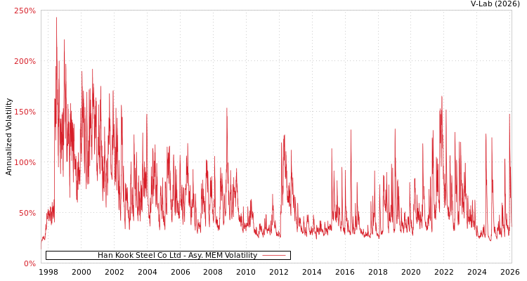 graph of Han Kook Steel Co Ltd AMEM