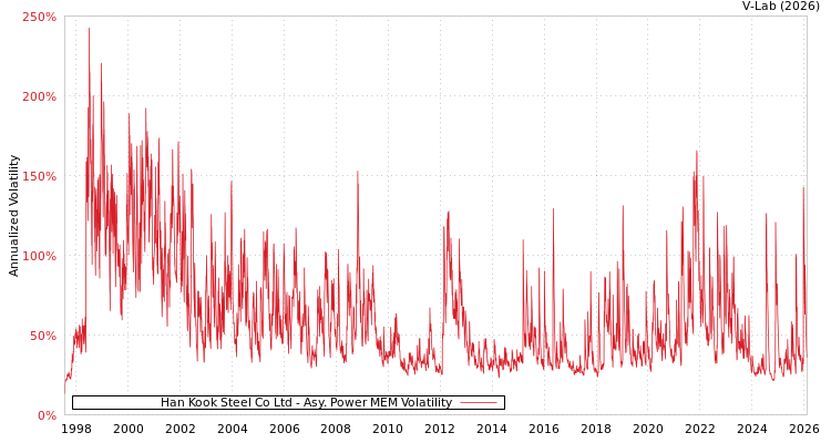 graph of Han Kook Steel Co Ltd APMEM